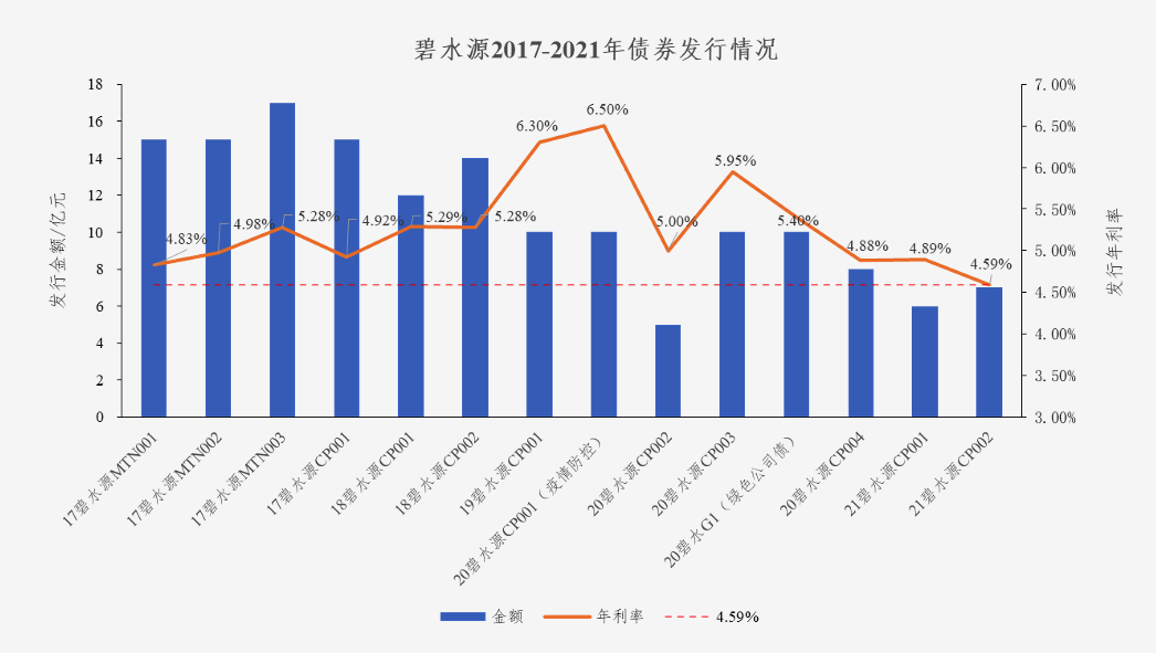 中國水網：碧水源債券利率創新低 協同效應助力龍頭遠航